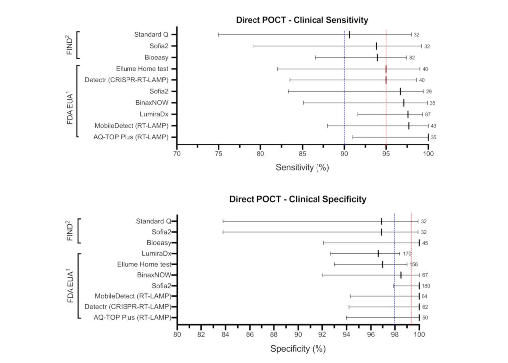 clinical sensitivity and specificity of direct POCTs, selected, that met the Who's Target Product Profile direct detection of SARS-CoV-2