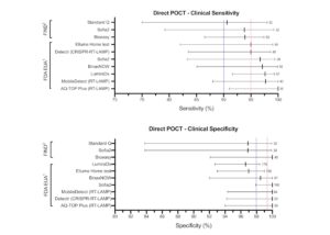 clinical sensitivity and specificity of direct POCTs, selected, that met the Who's Target Product Profile direct detection of SARS-CoV-2