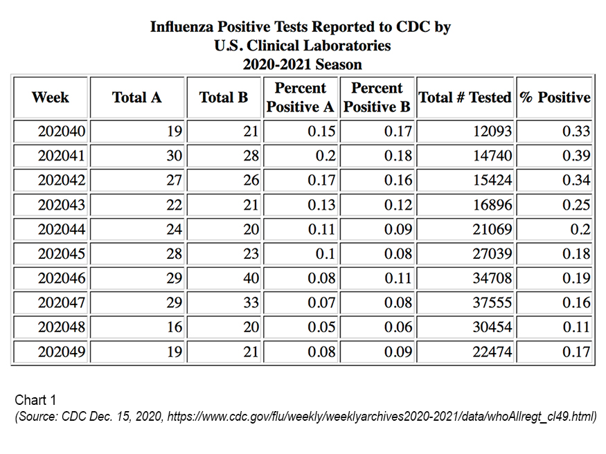 snapshot influenza testing in clinical laboratories CDC data December 2020